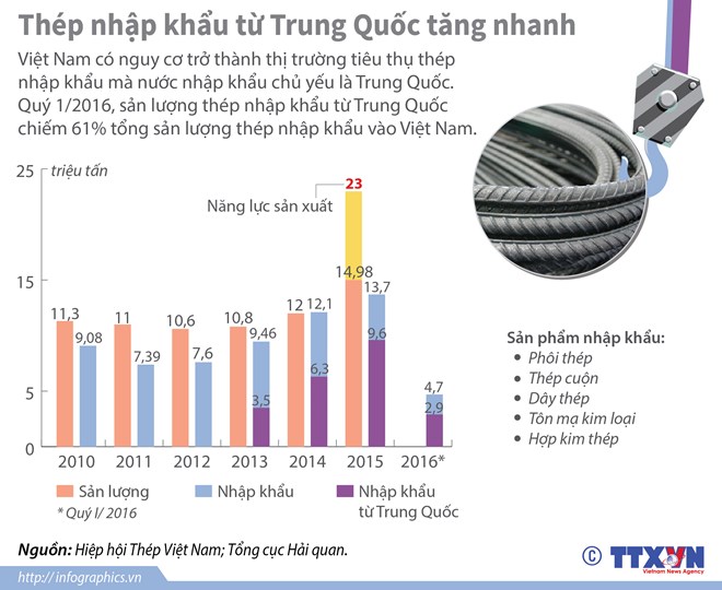 Sản lượng thép nhập khẩu từ Trung Quốc chiếm 61% tổng sản lượng thép nhập khẩu vào Việt Nam