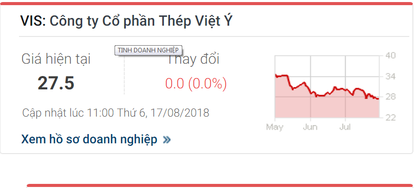 Thép Việt Ý sụt giảm sản lượng tiêu thụ nghiêm trọng