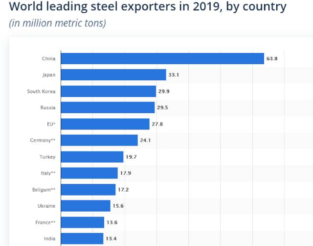 Các quốc gia xuất khẩu thép lớn nhất thế giới năm 2019. Nguồn: Statista